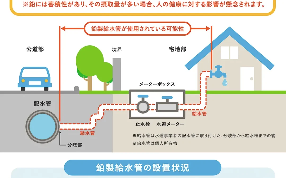 ご自宅の給水管が鉛製ではないですか？？